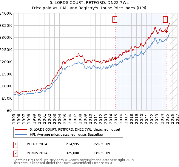 5, LORDS COURT, RETFORD, DN22 7WL: Price paid vs HM Land Registry's House Price Index