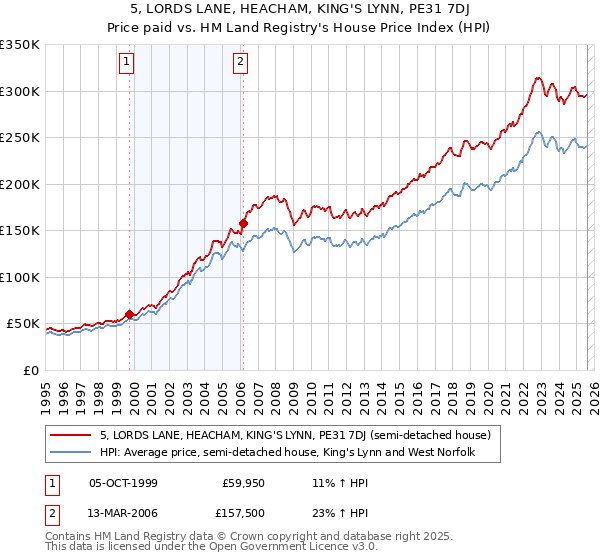 5, LORDS LANE, HEACHAM, KING'S LYNN, PE31 7DJ: Price paid vs HM Land Registry's House Price Index