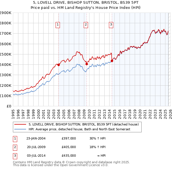 5, LOVELL DRIVE, BISHOP SUTTON, BRISTOL, BS39 5PT: Price paid vs HM Land Registry's House Price Index
