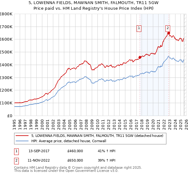 5, LOWENNA FIELDS, MAWNAN SMITH, FALMOUTH, TR11 5GW: Price paid vs HM Land Registry's House Price Index