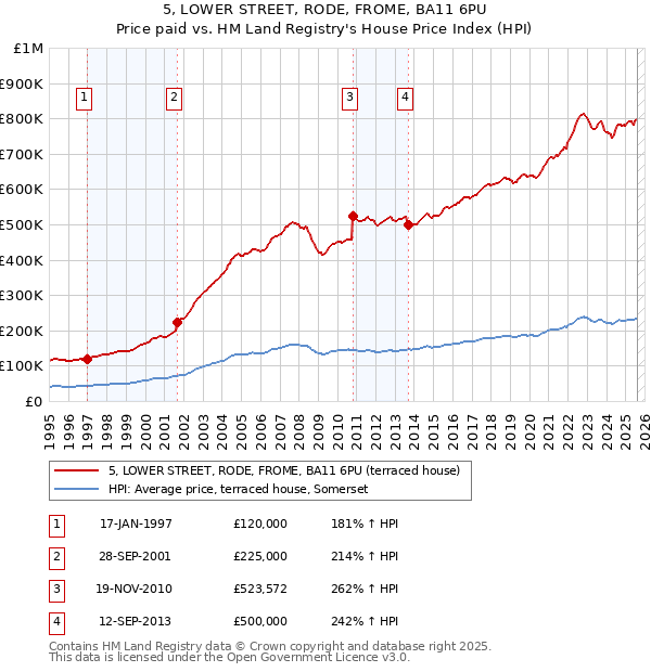 5, LOWER STREET, RODE, FROME, BA11 6PU: Price paid vs HM Land Registry's House Price Index