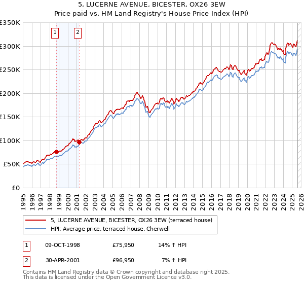 5, LUCERNE AVENUE, BICESTER, OX26 3EW: Price paid vs HM Land Registry's House Price Index