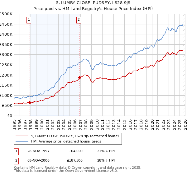 5, LUMBY CLOSE, PUDSEY, LS28 9JS: Price paid vs HM Land Registry's House Price Index