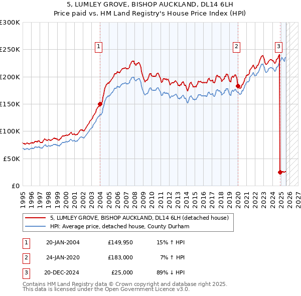 5, LUMLEY GROVE, BISHOP AUCKLAND, DL14 6LH: Price paid vs HM Land Registry's House Price Index