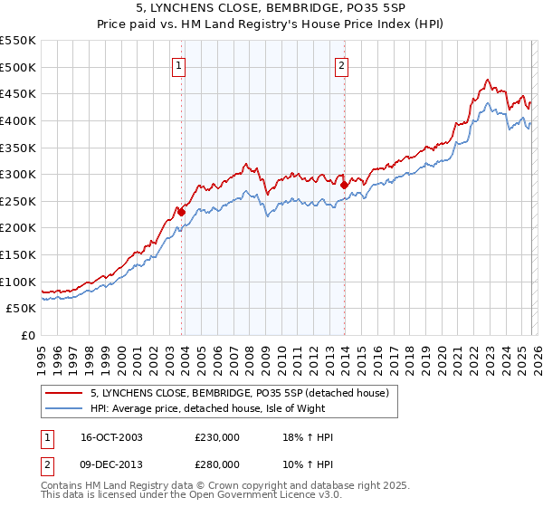 5, LYNCHENS CLOSE, BEMBRIDGE, PO35 5SP: Price paid vs HM Land Registry's House Price Index