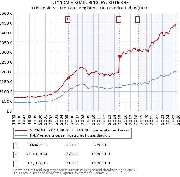 5, LYNDALE ROAD, BINGLEY, BD16 3HE: Price paid vs HM Land Registry's House Price Index