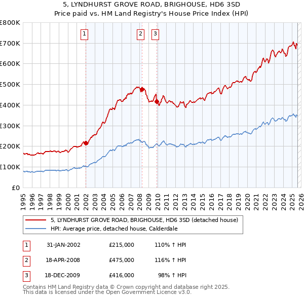 5, LYNDHURST GROVE ROAD, BRIGHOUSE, HD6 3SD: Price paid vs HM Land Registry's House Price Index