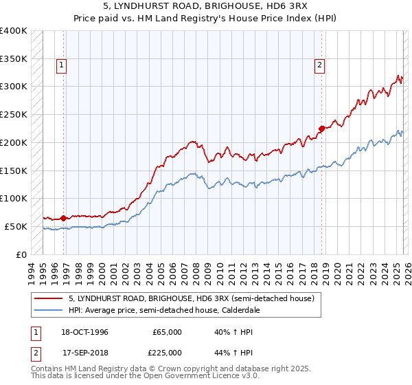 5, LYNDHURST ROAD, BRIGHOUSE, HD6 3RX: Price paid vs HM Land Registry's House Price Index