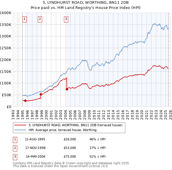 5, LYNDHURST ROAD, WORTHING, BN11 2DB: Price paid vs HM Land Registry's House Price Index