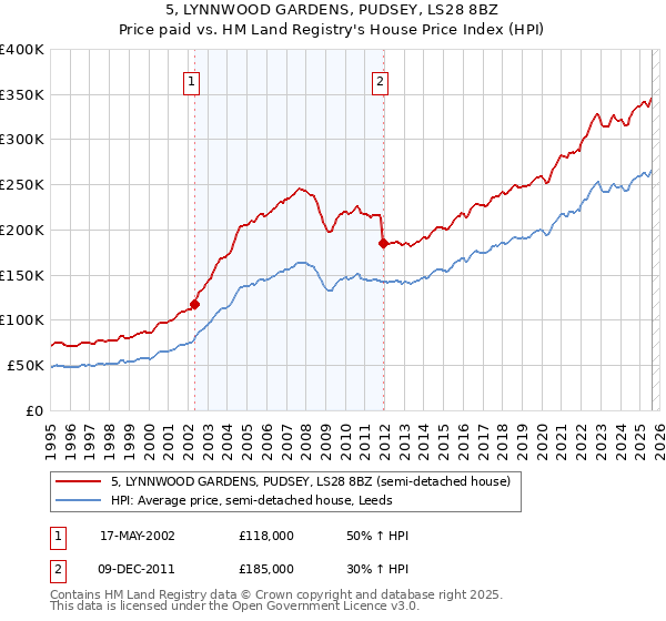 5, LYNNWOOD GARDENS, PUDSEY, LS28 8BZ: Price paid vs HM Land Registry's House Price Index