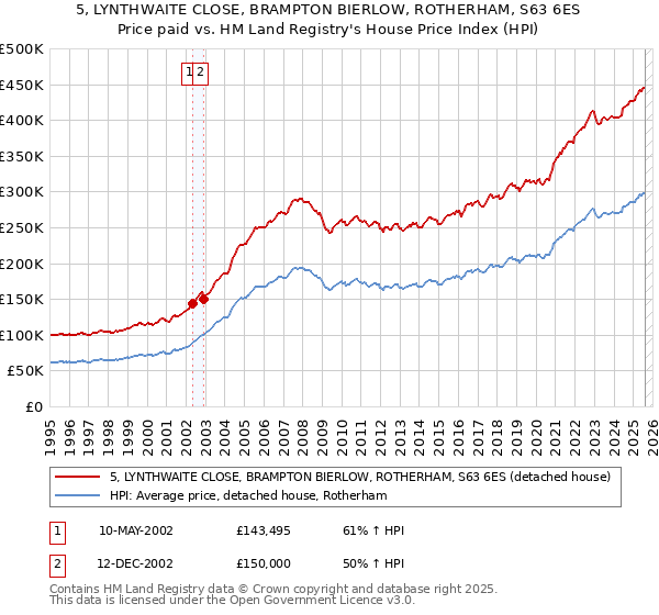 5, LYNTHWAITE CLOSE, BRAMPTON BIERLOW, ROTHERHAM, S63 6ES: Price paid vs HM Land Registry's House Price Index
