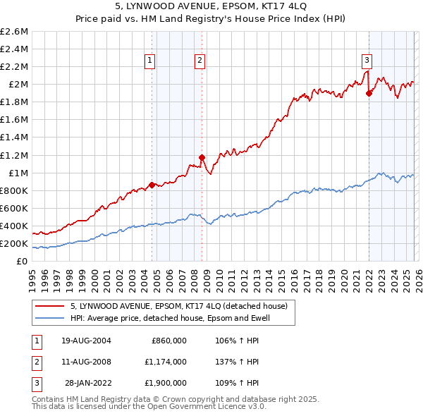 5, LYNWOOD AVENUE, EPSOM, KT17 4LQ: Price paid vs HM Land Registry's House Price Index