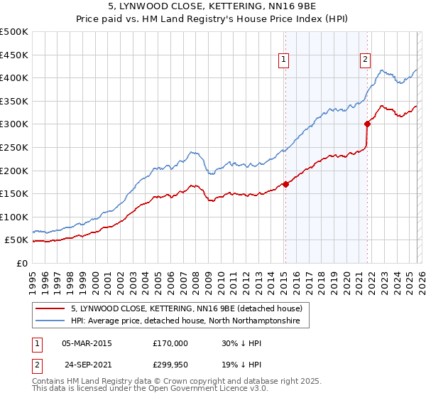 5, LYNWOOD CLOSE, KETTERING, NN16 9BE: Price paid vs HM Land Registry's House Price Index