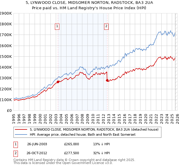 5, LYNWOOD CLOSE, MIDSOMER NORTON, RADSTOCK, BA3 2UA: Price paid vs HM Land Registry's House Price Index
