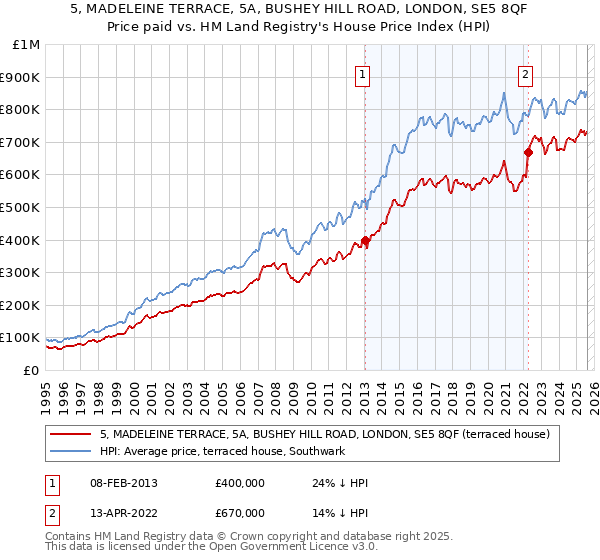 5, MADELEINE TERRACE, 5A, BUSHEY HILL ROAD, LONDON, SE5 8QF: Price paid vs HM Land Registry's House Price Index