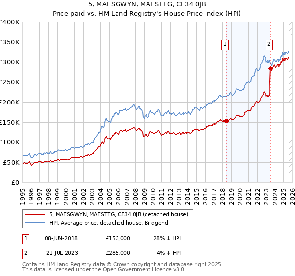 5, MAESGWYN, MAESTEG, CF34 0JB: Price paid vs HM Land Registry's House Price Index