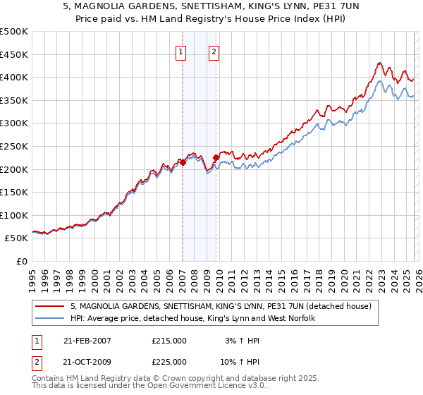 5, MAGNOLIA GARDENS, SNETTISHAM, KING'S LYNN, PE31 7UN: Price paid vs HM Land Registry's House Price Index