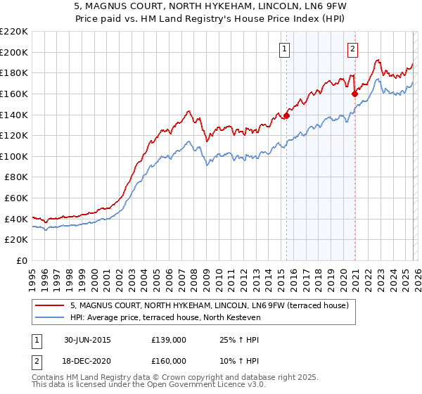 5, MAGNUS COURT, NORTH HYKEHAM, LINCOLN, LN6 9FW: Price paid vs HM Land Registry's House Price Index
