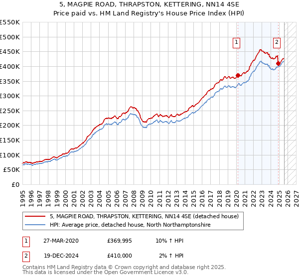 5, MAGPIE ROAD, THRAPSTON, KETTERING, NN14 4SE: Price paid vs HM Land Registry's House Price Index