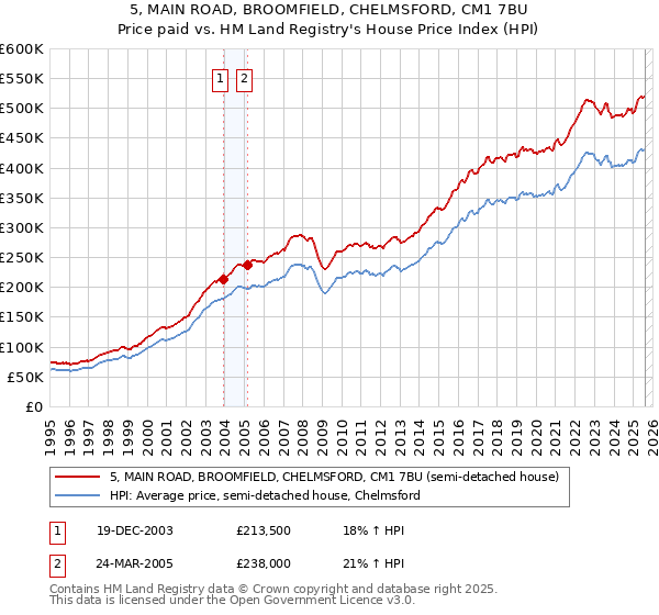 5, MAIN ROAD, BROOMFIELD, CHELMSFORD, CM1 7BU: Price paid vs HM Land Registry's House Price Index