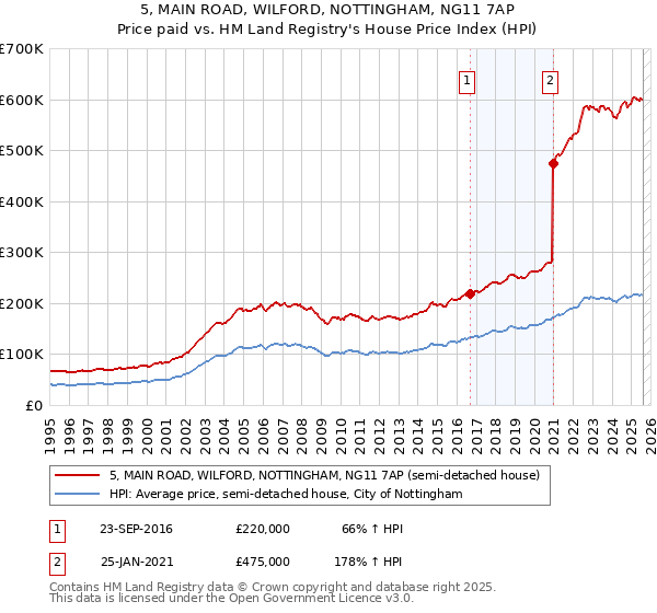 5, MAIN ROAD, WILFORD, NOTTINGHAM, NG11 7AP: Price paid vs HM Land Registry's House Price Index