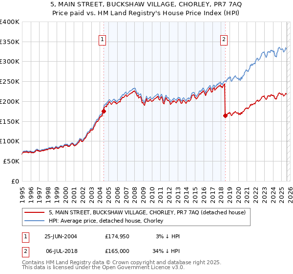 5, MAIN STREET, BUCKSHAW VILLAGE, CHORLEY, PR7 7AQ: Price paid vs HM Land Registry's House Price Index