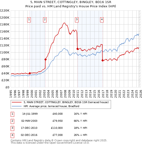5, MAIN STREET, COTTINGLEY, BINGLEY, BD16 1SR: Price paid vs HM Land Registry's House Price Index