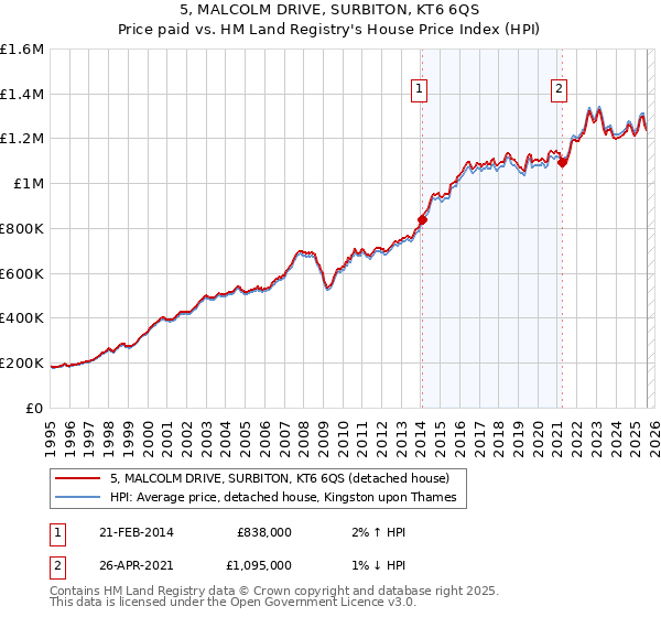5, MALCOLM DRIVE, SURBITON, KT6 6QS: Price paid vs HM Land Registry's House Price Index