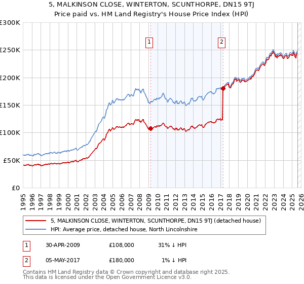 5, MALKINSON CLOSE, WINTERTON, SCUNTHORPE, DN15 9TJ: Price paid vs HM Land Registry's House Price Index