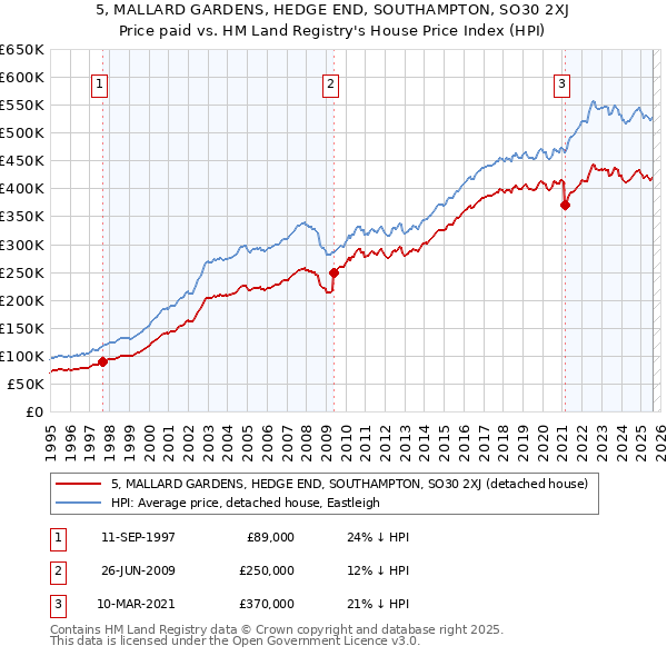 5, MALLARD GARDENS, HEDGE END, SOUTHAMPTON, SO30 2XJ: Price paid vs HM Land Registry's House Price Index