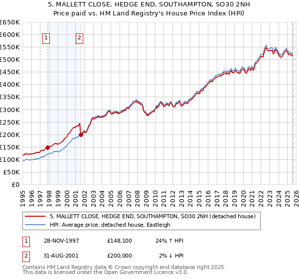 5, MALLETT CLOSE, HEDGE END, SOUTHAMPTON, SO30 2NH: Price paid vs HM Land Registry's House Price Index