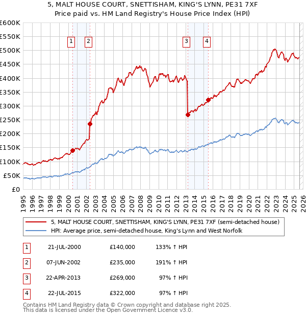 5, MALT HOUSE COURT, SNETTISHAM, KING'S LYNN, PE31 7XF: Price paid vs HM Land Registry's House Price Index