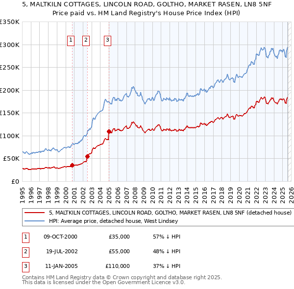 5, MALTKILN COTTAGES, LINCOLN ROAD, GOLTHO, MARKET RASEN, LN8 5NF: Price paid vs HM Land Registry's House Price Index