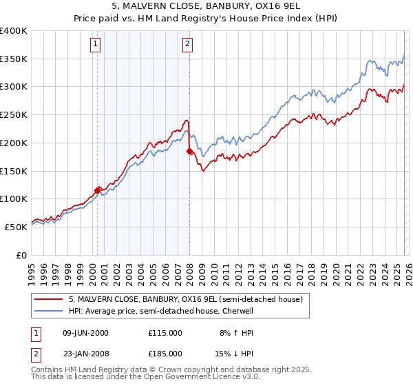 5, MALVERN CLOSE, BANBURY, OX16 9EL: Price paid vs HM Land Registry's House Price Index