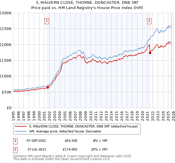 5, MALVERN CLOSE, THORNE, DONCASTER, DN8 5RT: Price paid vs HM Land Registry's House Price Index