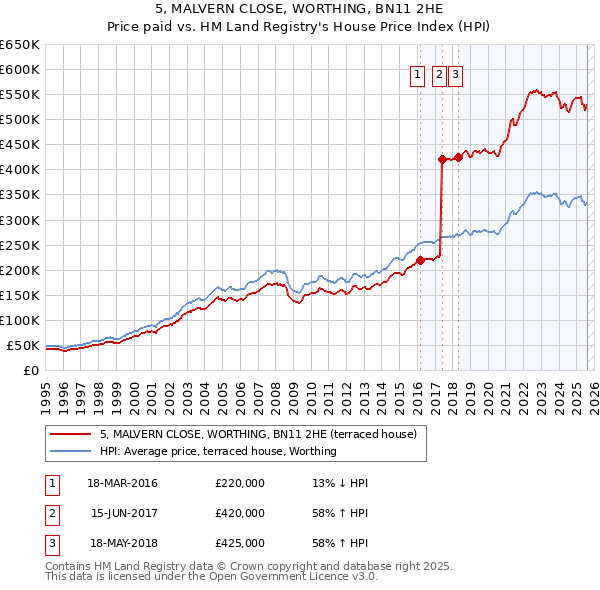 5, MALVERN CLOSE, WORTHING, BN11 2HE: Price paid vs HM Land Registry's House Price Index