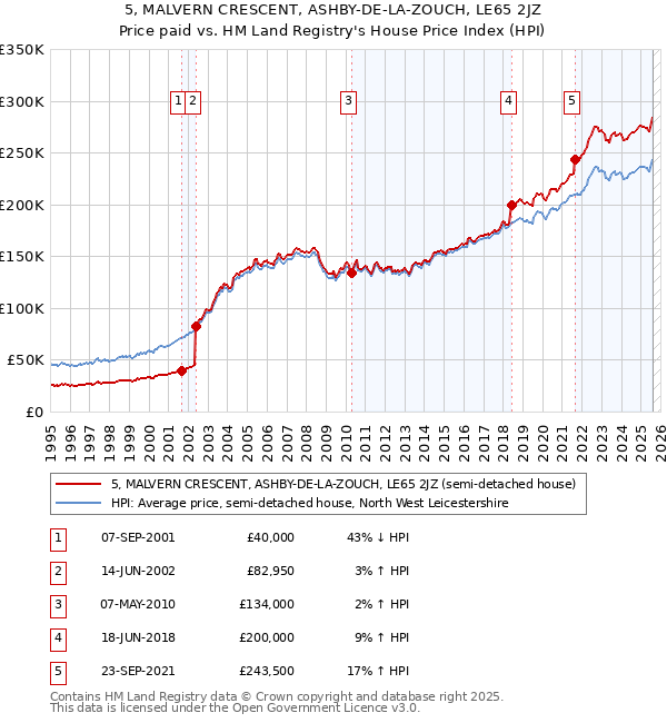 5, MALVERN CRESCENT, ASHBY-DE-LA-ZOUCH, LE65 2JZ: Price paid vs HM Land Registry's House Price Index