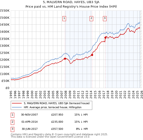 5, MALVERN ROAD, HAYES, UB3 5JA: Price paid vs HM Land Registry's House Price Index