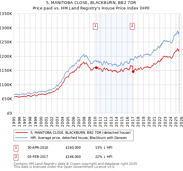 5, MANITOBA CLOSE, BLACKBURN, BB2 7DR: Price paid vs HM Land Registry's House Price Index