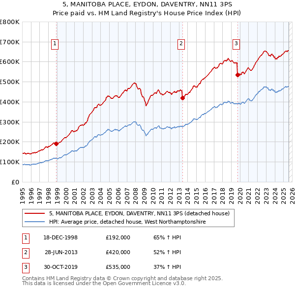 5, MANITOBA PLACE, EYDON, DAVENTRY, NN11 3PS: Price paid vs HM Land Registry's House Price Index