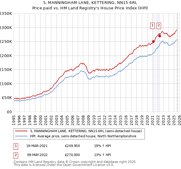5, MANNINGHAM LANE, KETTERING, NN15 6RL: Price paid vs HM Land Registry's House Price Index