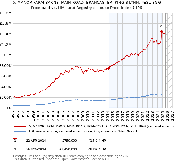 5, MANOR FARM BARNS, MAIN ROAD, BRANCASTER, KING'S LYNN, PE31 8GG: Price paid vs HM Land Registry's House Price Index
