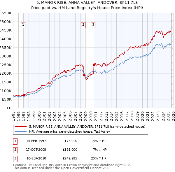 5, MANOR RISE, ANNA VALLEY, ANDOVER, SP11 7LS: Price paid vs HM Land Registry's House Price Index