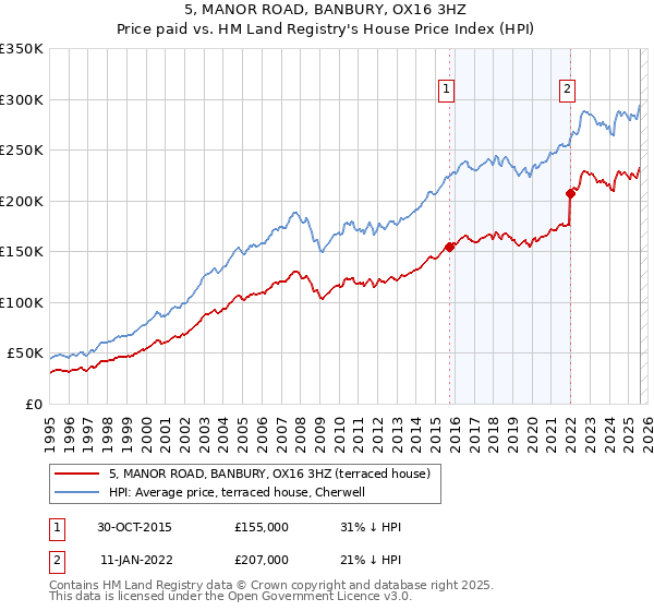 5, MANOR ROAD, BANBURY, OX16 3HZ: Price paid vs HM Land Registry's House Price Index