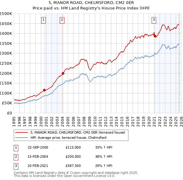 5, MANOR ROAD, CHELMSFORD, CM2 0ER: Price paid vs HM Land Registry's House Price Index