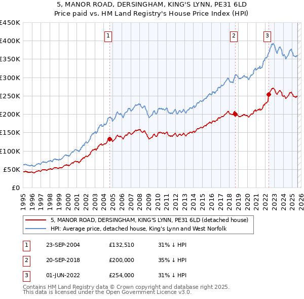 5, MANOR ROAD, DERSINGHAM, KING'S LYNN, PE31 6LD: Price paid vs HM Land Registry's House Price Index
