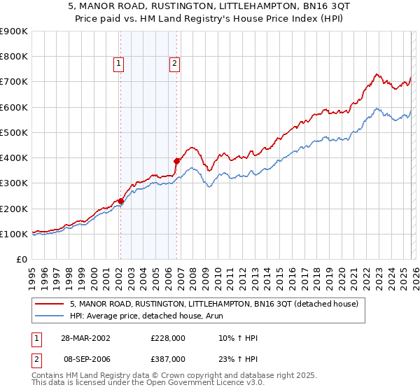 5, MANOR ROAD, RUSTINGTON, LITTLEHAMPTON, BN16 3QT: Price paid vs HM Land Registry's House Price Index