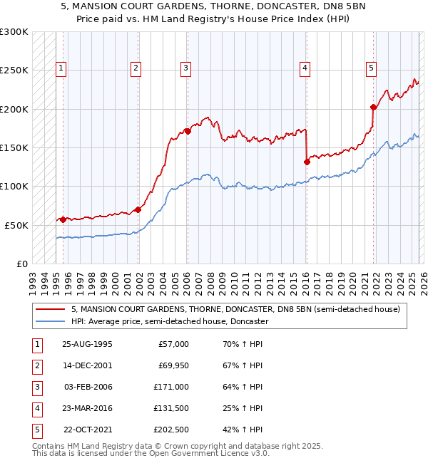 5, MANSION COURT GARDENS, THORNE, DONCASTER, DN8 5BN: Price paid vs HM Land Registry's House Price Index