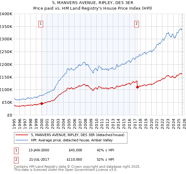 5, MANVERS AVENUE, RIPLEY, DE5 3ER: Price paid vs HM Land Registry's House Price Index