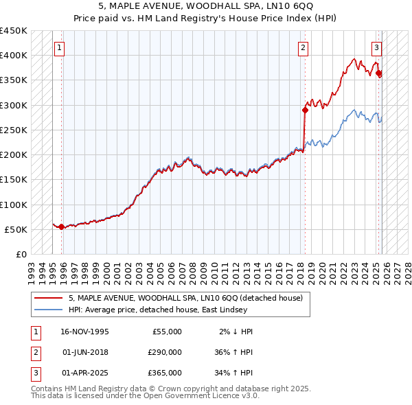 5, MAPLE AVENUE, WOODHALL SPA, LN10 6QQ: Price paid vs HM Land Registry's House Price Index